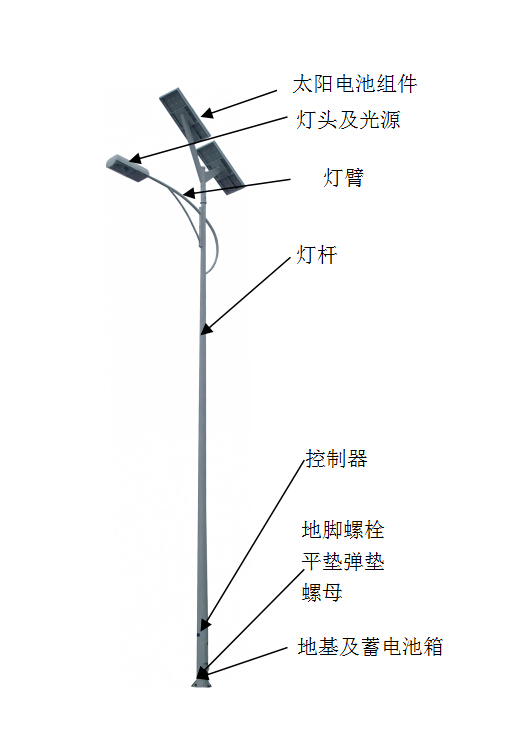 太阳能路灯各组件指示图